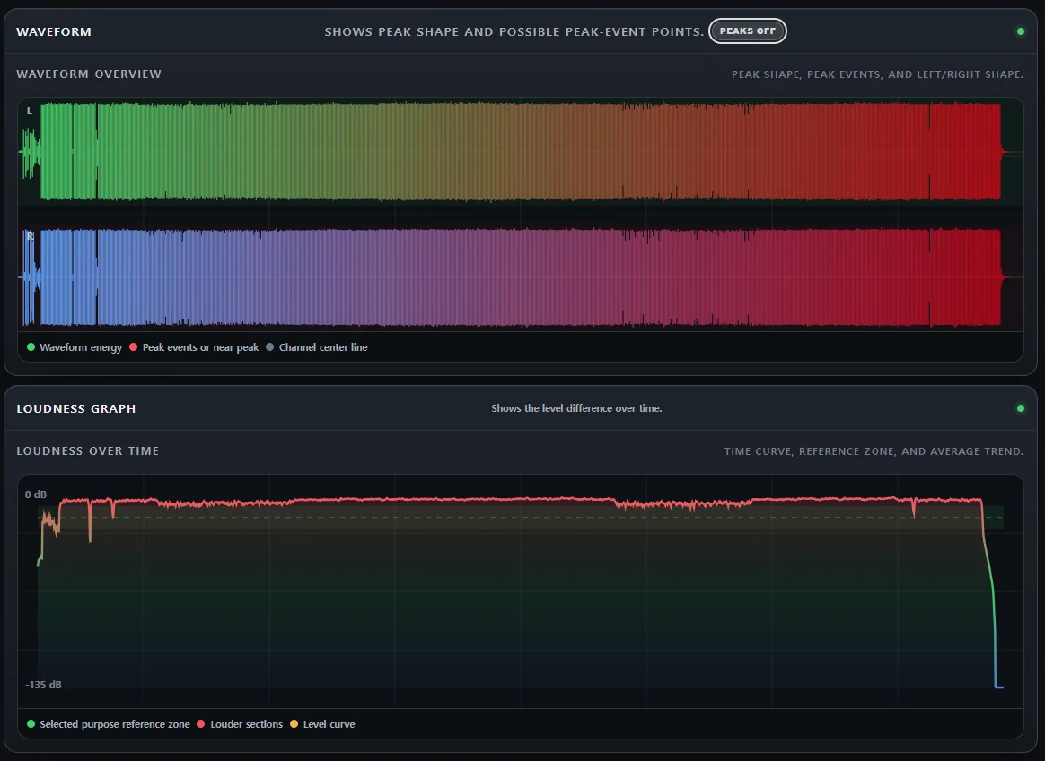Dense stereo waveform and nearly flat loudness graph in SolAudioLab Audio Analyzer
