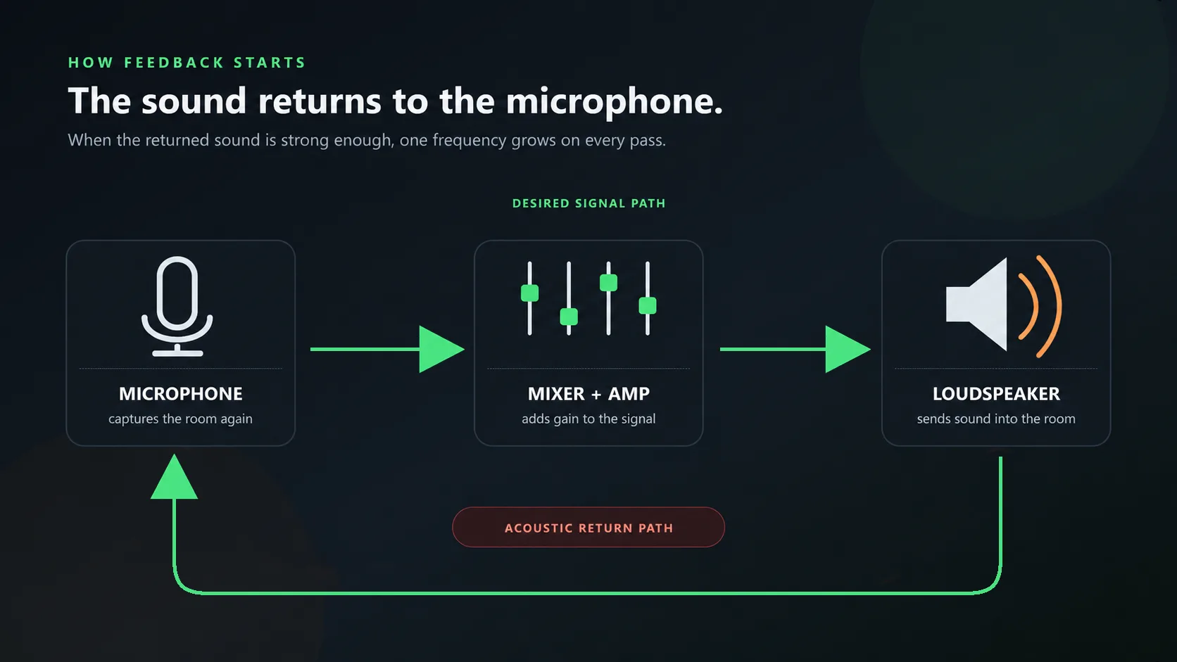 A diagram showing the desired microphone-to-mixer-to-loudspeaker signal path and the acoustic return path that creates feedback