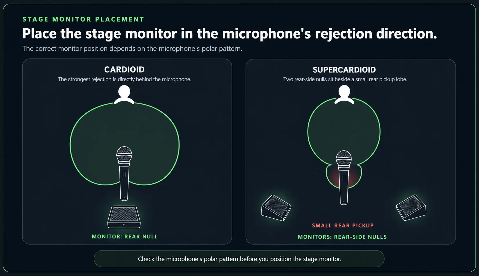 Cardioid and supercardioid microphone pickup patterns with practical stage monitor placement