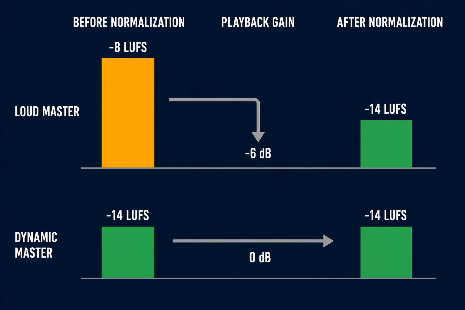 Loud and dynamic masters before and after loudness normalization