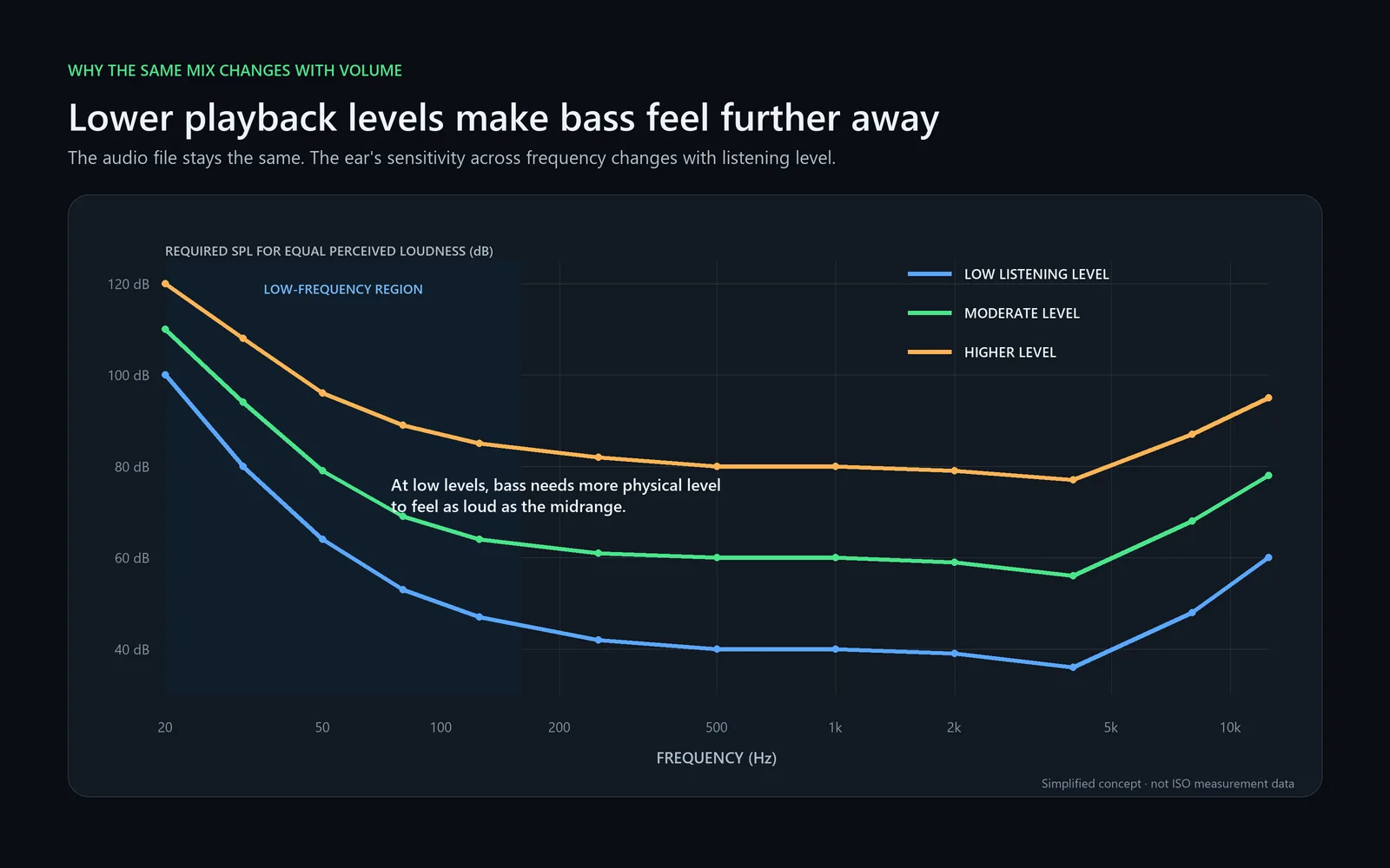 Simplified equal-loudness chart showing that bass requires more physical level at quiet listening levels.