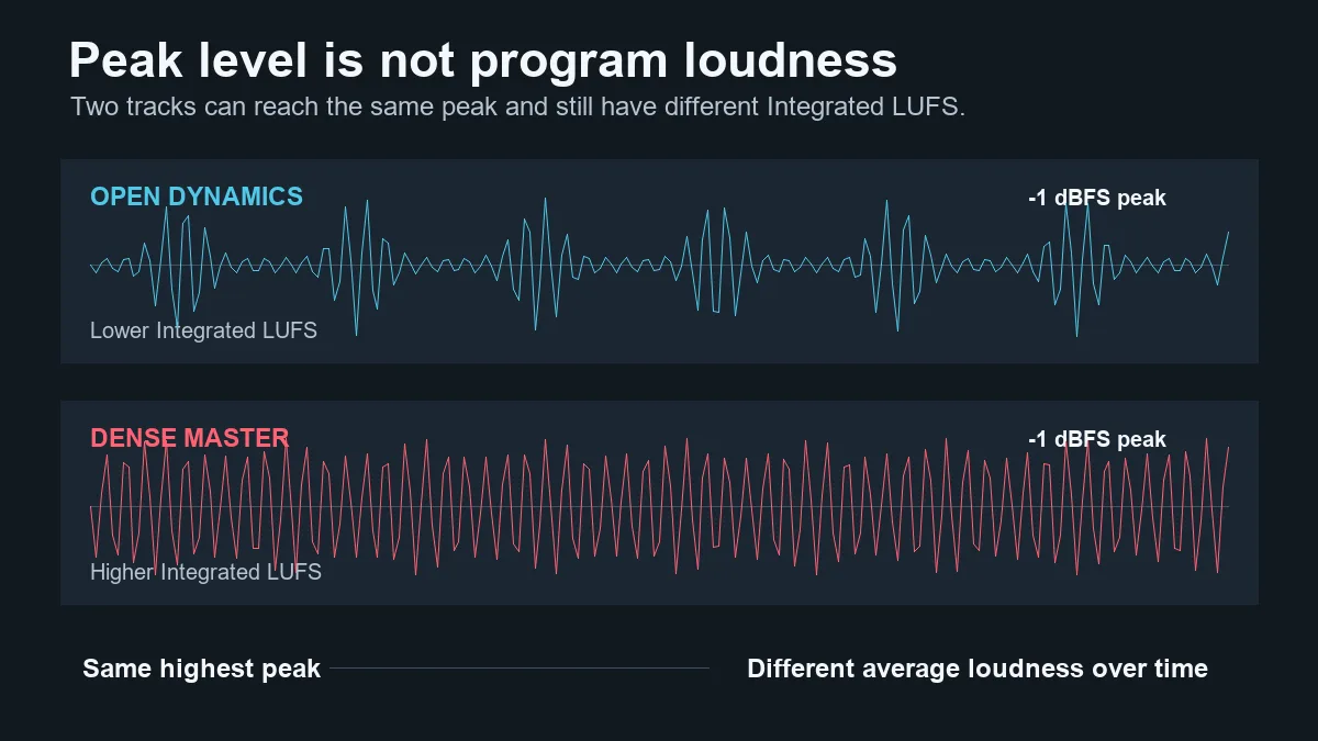 Waveforms showing the same peak level with different average loudness