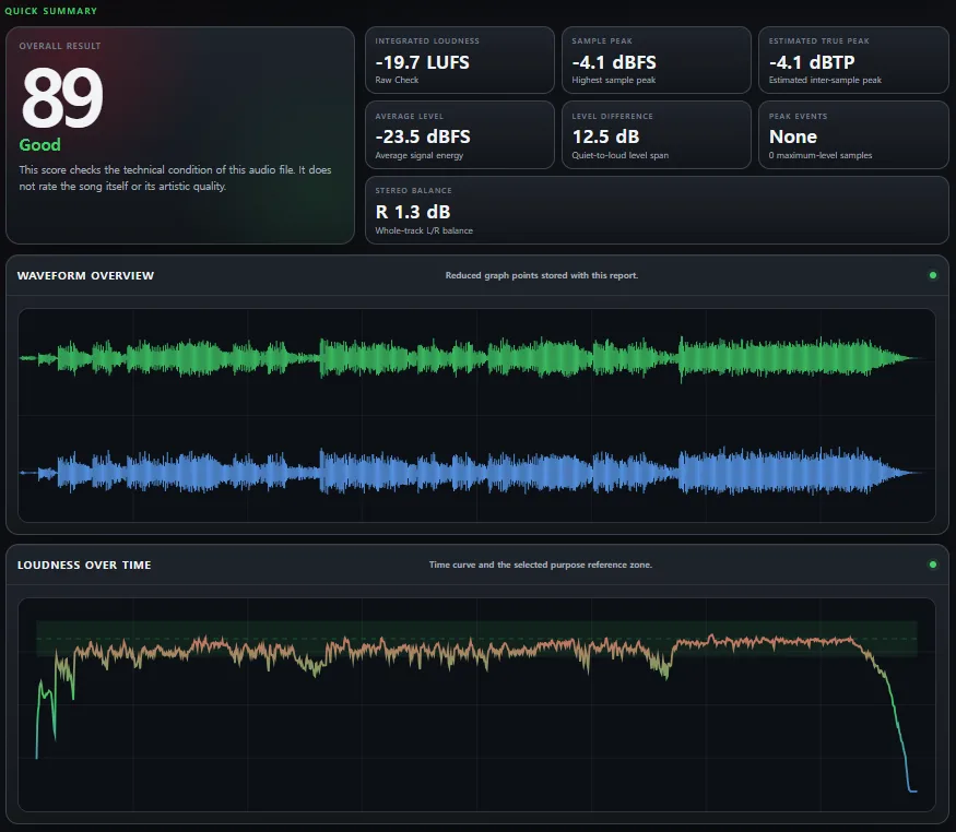 Shared Audio Analyzer report with technical summary, waveform, and loudness over time