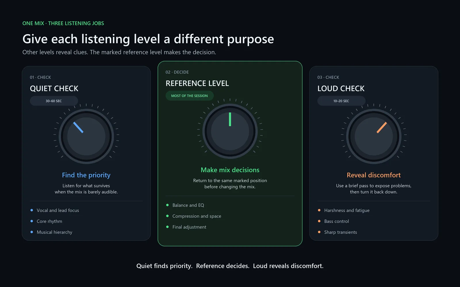 Three listening checks: quiet for musical priorities, a repeatable reference level for decisions, and brief loud playback for discomfort.