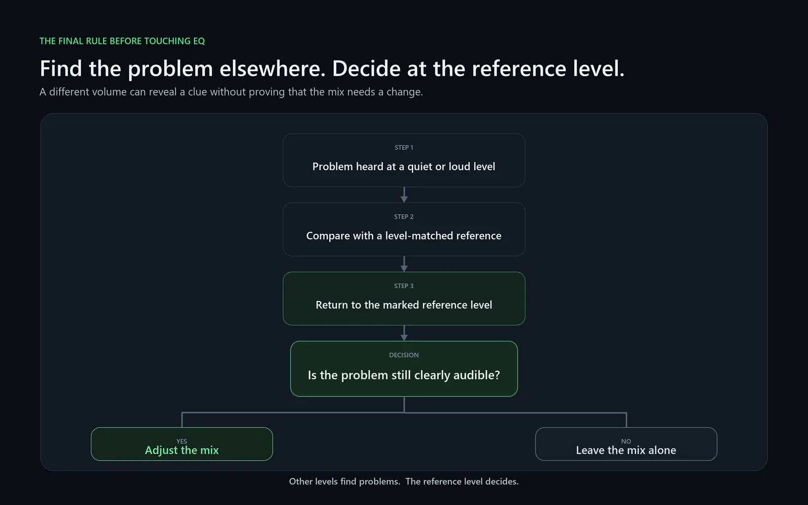A decision flow showing that a mix change should be made only if the issue remains audible after returning to the marked reference level.